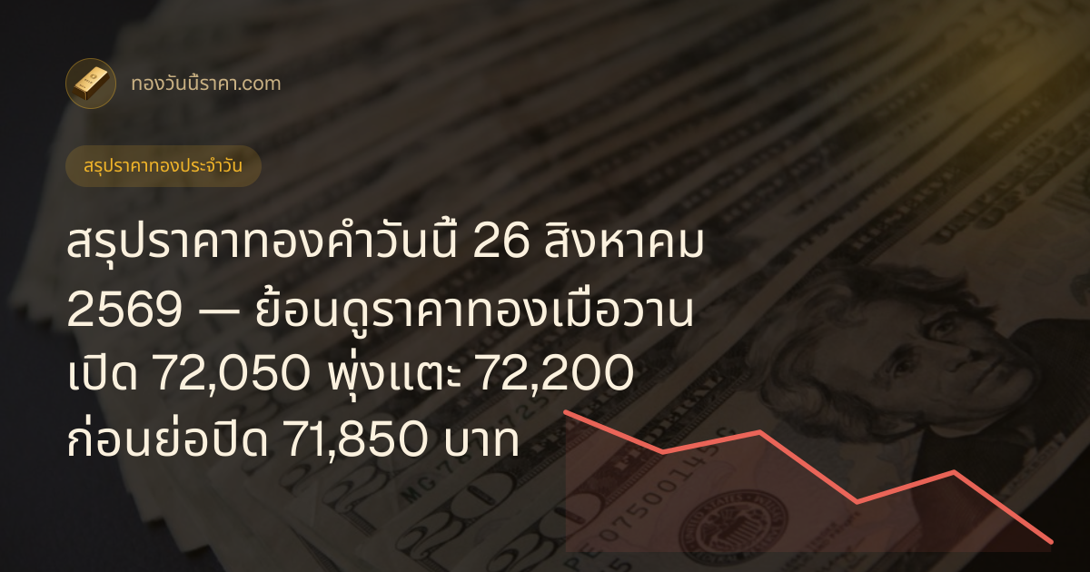 สรุปราคาทองคำวันนี้ 26 สิงหาคม 2569 — ย้อนดูราคาทองเมื่อวาน เปิด 72,050 พุ่งแตะ 72,200 ก่อนย่อปิด 71,850 บาท