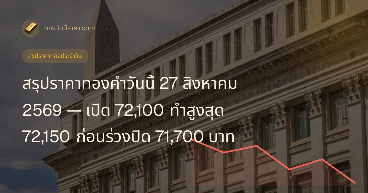 สรุปราคาทองคำวันนี้ 27 สิงหาคม 2569 — ย้อนดูราคาทองเมื่อวาน เปิด 72,100 ทำสูงสุด 72,150 ก่อนร่วงปิด 71,700 บาท