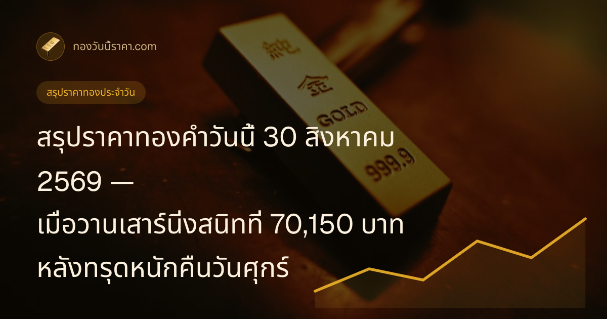 สรุปราคาทองคำวันนี้ 30 สิงหาคม 2569 — เมื่อวานเสาร์นิ่งสนิทที่ 70,150 บาท หลังทรุดหนักคืนวันศุกร์