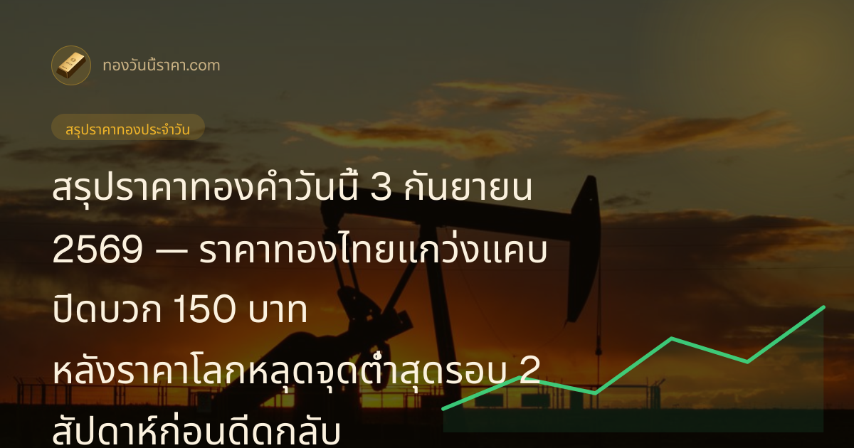 สรุปราคาทองคำวันนี้ 3 กันยายน 2569 — ราคาทองไทยแกว่งแคบ ปิดบวก 150 บาท หลังราคาโลกหลุดจุดต่ำสุดรอบ 2 สัปดาห์ก่อนดีดกลับ