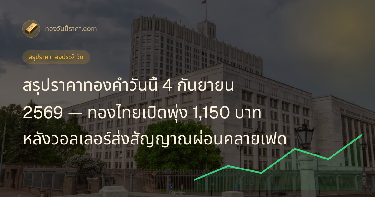 สรุปราคาทองคำวันนี้ 4 กันยายน 2569 — ทองไทยเปิดพุ่ง 1,150 บาท หลังวอลเลอร์ส่งสัญญาณผ่อนคลายเฟด ก่อนแกว่งแคบทั้งวัน