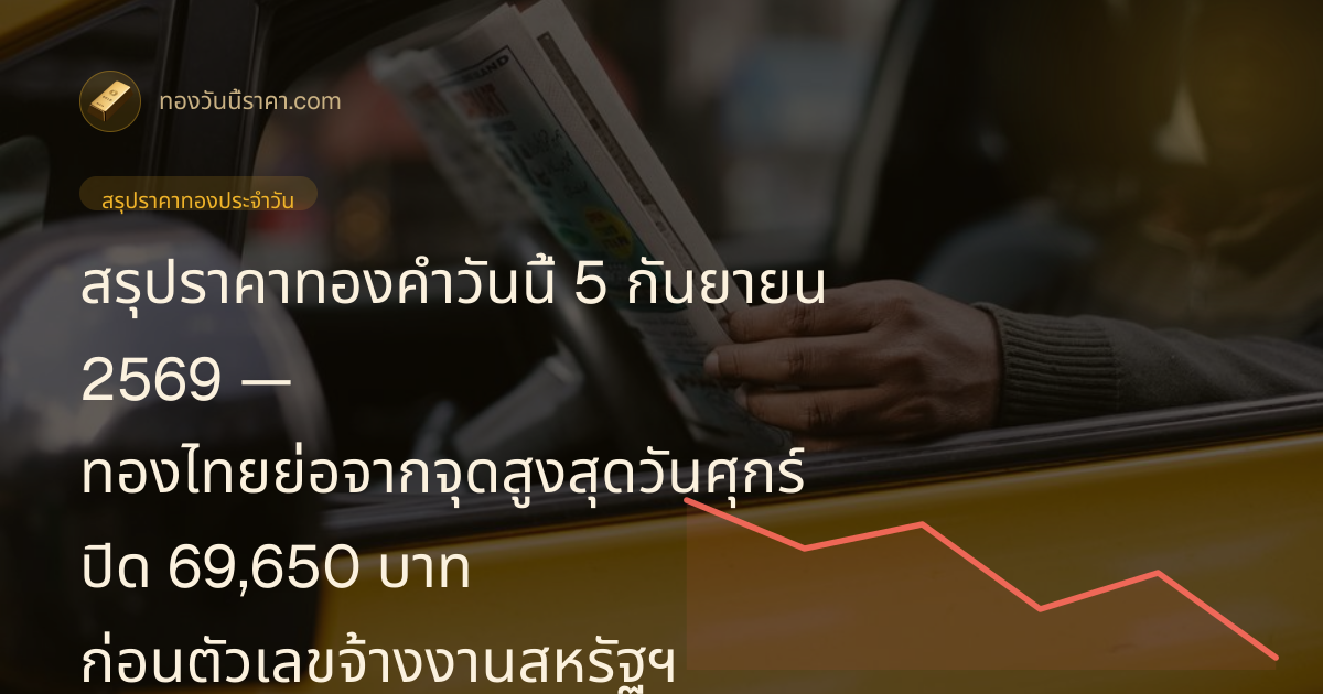 สรุปราคาทองคำวันนี้ 5 กันยายน 2569 — ทองไทยย่อจากจุดสูงสุดวันศุกร์ ปิด 69,650 บาท ก่อนตัวเลขจ้างงานสหรัฐฯ พลิกทิศตลาดโลก