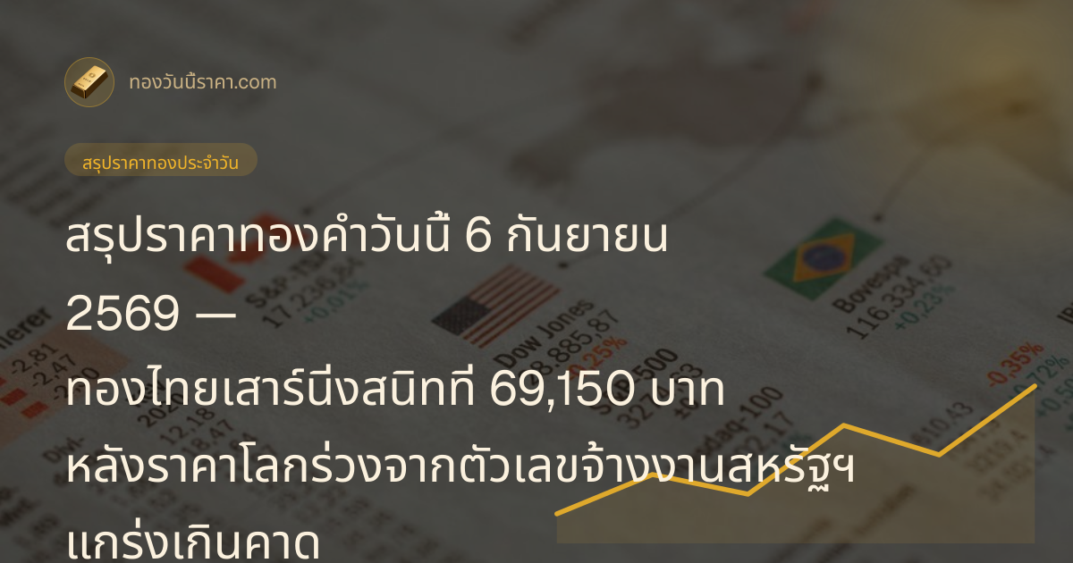 สรุปราคาทองคำวันนี้ 6 กันยายน 2569 — ทองไทยเสาร์นิ่งสนิทที่ 69,150 บาท หลังราคาโลกร่วงจากตัวเลขจ้างงานสหรัฐฯ แกร่งเกินคาด