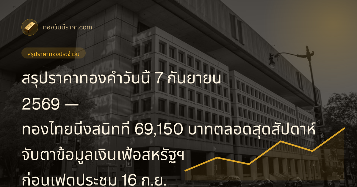 สรุปราคาทองคำวันนี้ 7 กันยายน 2569 — ทองไทยนิ่งสนิทที่ 69,150 บาทตลอดสุดสัปดาห์ จับตาเงินเฟ้อสหรัฐฯ ก่อนเฟดประชุม 16 ก.ย.