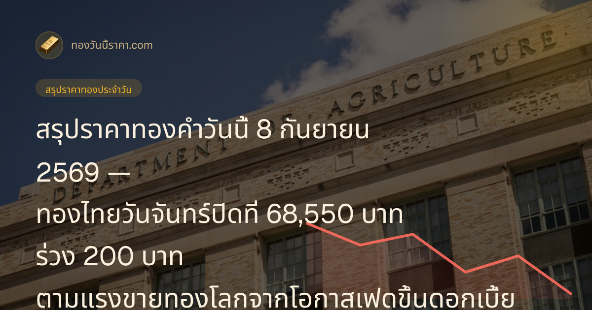 สรุปราคาทองคำวันนี้ 8 กันยายน 2569 — ทองไทยวันจันทร์ปิดที่ 68,550 บาท ร่วง 200 บาท ตามแรงขายทองโลกจากโอกาสเฟดขึ้นดอกเบี้ย