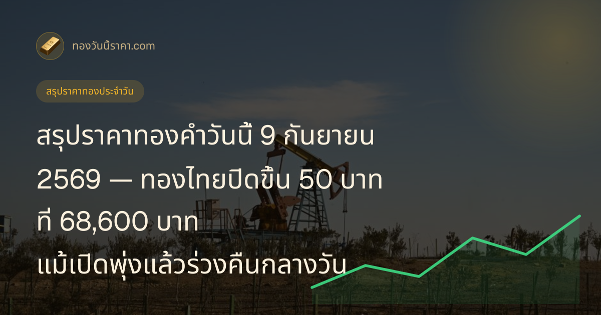 สรุปราคาทองคำวันนี้ 9 กันยายน 2569 — ทองไทยวันอังคารปิดขึ้น 50 บาท ที่ 68,600 บาท แม้เปิดพุ่งแล้วร่วงคืนกลางวัน
