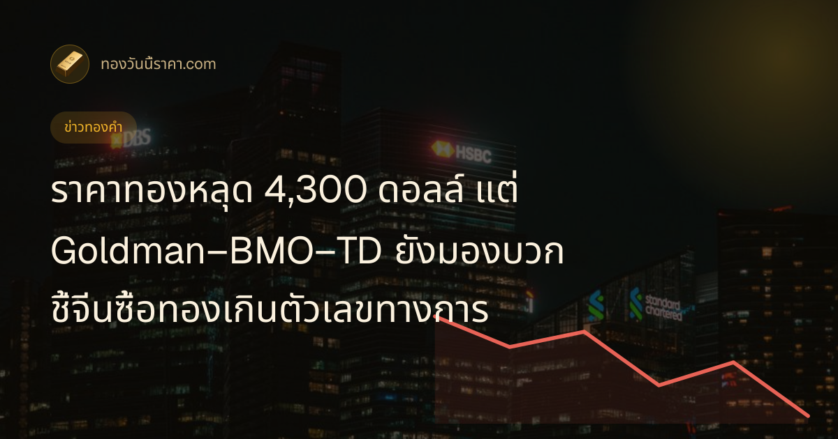 ราคาทองหลุด 4,300 ดอลล์ แต่ Goldman–BMO–TD ยังมองบวก ชี้จีนซื้อทองเกินตัวเลขทางการ