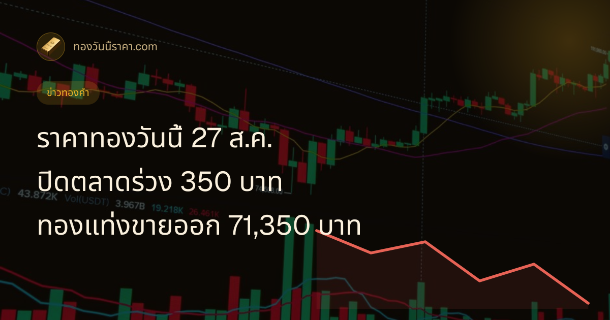 ราคาทองวันนี้ 27 ส.ค. ปิดตลาดร่วง 350 บาท ทองแท่งขายออก 71,350 บาท