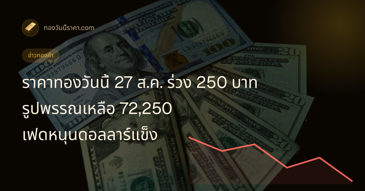 ราคาทองวันนี้ 27 ส.ค. ร่วง 250 บาท รูปพรรณเหลือ 72,250 เฟดหนุนดอลลาร์แข็ง