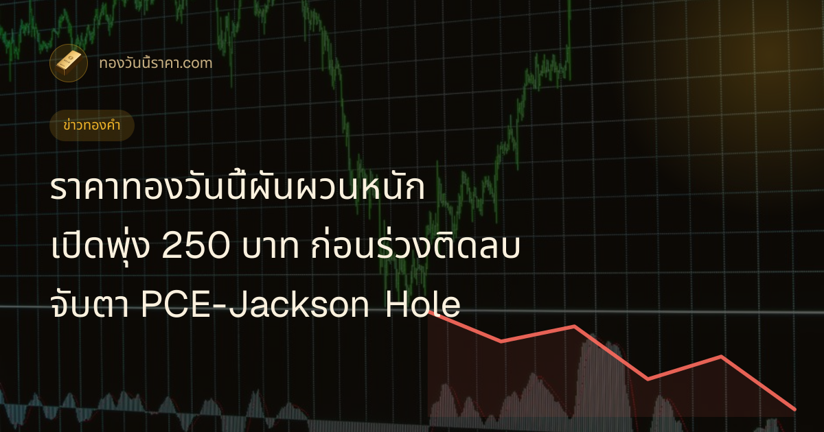 ราคาทองวันนี้ผันผวนหนัก เปิดพุ่ง 250 บาท ก่อนร่วงติดลบ จับตา PCE-Jackson Hole